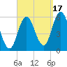 Bath tide chart for Wednesday, September 17, 2025