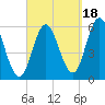 Bath tide chart for Thursday, September 18, 2025