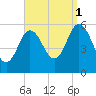 Bath tide chart for Monday, September 1, 2025