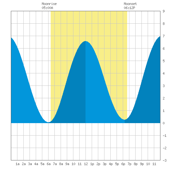 Bath tide chart for Saturday, September 20, 2025