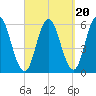 Bath tide chart for Saturday, September 20, 2025