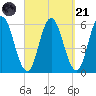 Bath tide chart for Sunday, September 21, 2025