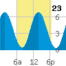 Bath tide chart for Tuesday, September 23, 2025