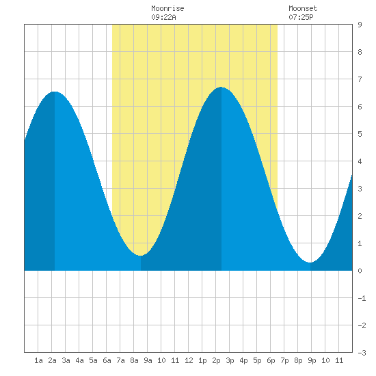 Bath tide chart for Wednesday, September 24, 2025