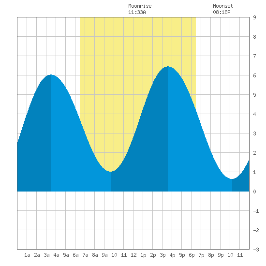 Bath tide chart for Friday, September 26, 2025