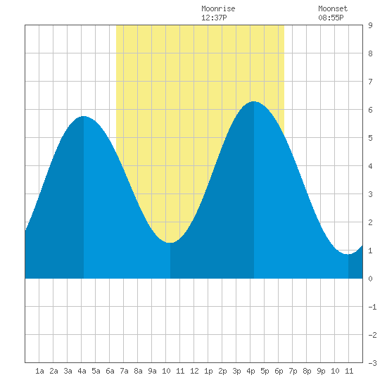 Bath tide chart for Saturday, September 27, 2025
