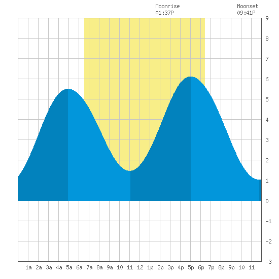 Bath tide chart for Sunday, September 28, 2025