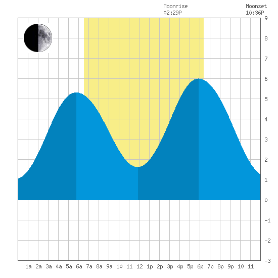 Bath tide chart for Monday, September 29, 2025