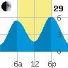 Bath tide chart for Monday, September 29, 2025