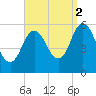 Bath tide chart for Tuesday, September 2, 2025