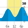 Bath tide chart for Tuesday, September 30, 2025