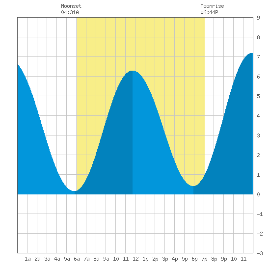 Bath tide chart for Saturday, September 6, 2025