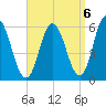 Bath tide chart for Saturday, September 6, 2025