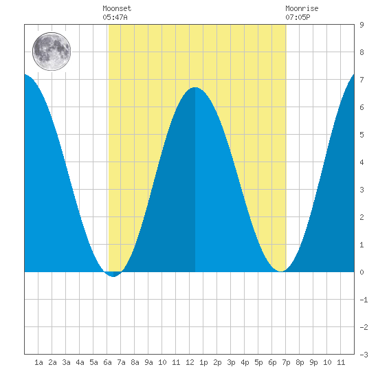 Bath tide chart for Sunday, September 7, 2025