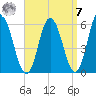 Bath tide chart for Sunday, September 7, 2025