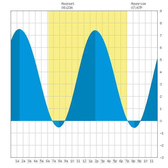 Bath tide chart for Tuesday, September 9, 2025