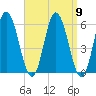 Bath tide chart for Tuesday, September 9, 2025