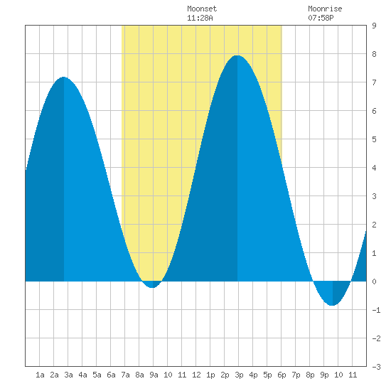 Bath tide chart for Friday, October 10, 2025