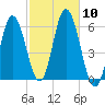 Bath tide chart for Friday, October 10, 2025