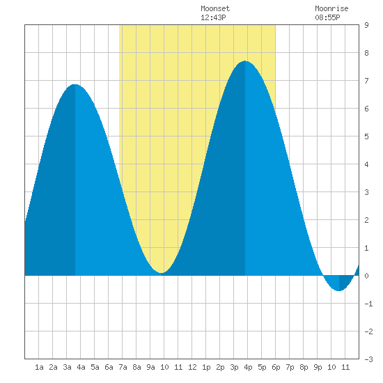 Bath tide chart for Saturday, October 11, 2025