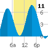 Bath tide chart for Saturday, October 11, 2025