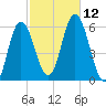 Bath tide chart for Sunday, October 12, 2025