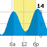 Bath tide chart for Tuesday, October 14, 2025