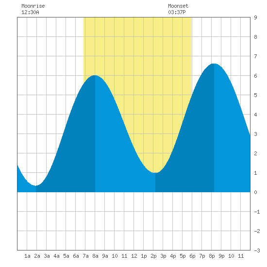 Bath tide chart for Wednesday, October 15, 2025