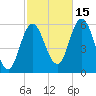 Bath tide chart for Wednesday, October 15, 2025