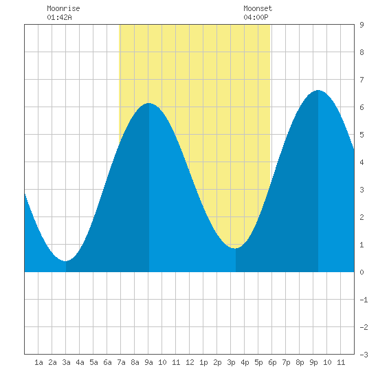 Bath tide chart for Thursday, October 16, 2025