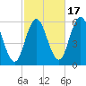 Bath tide chart for Friday, October 17, 2025
