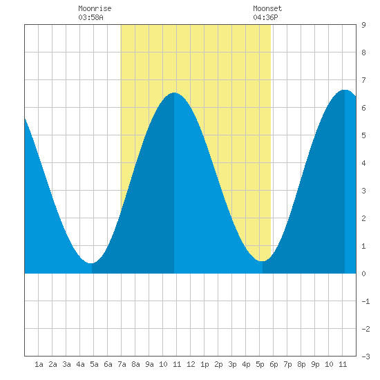 Bath tide chart for Saturday, October 18, 2025