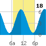 Bath tide chart for Saturday, October 18, 2025