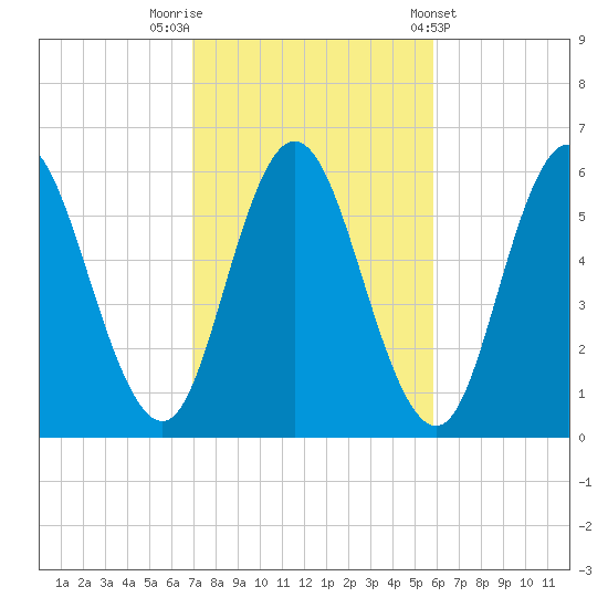 Bath tide chart for Sunday, October 19, 2025