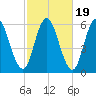 Bath tide chart for Sunday, October 19, 2025