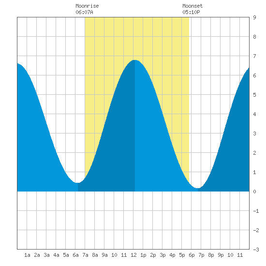 Bath tide chart for Monday, October 20, 2025