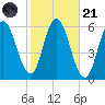 Bath tide chart for Tuesday, October 21, 2025