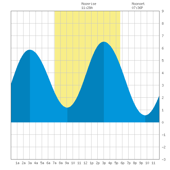 Bath tide chart for Saturday, October 25, 2025