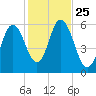Bath tide chart for Saturday, October 25, 2025