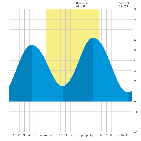 Bath tide chart for Monday, October 27, 2025