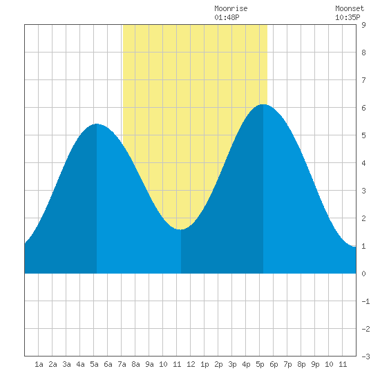 Bath tide chart for Tuesday, October 28, 2025