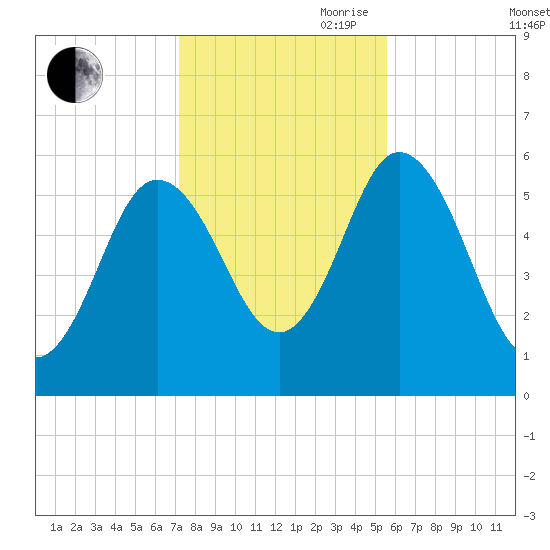 Bath tide chart for Wednesday, October 29, 2025