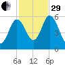 Bath tide chart for Wednesday, October 29, 2025