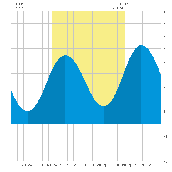 Bath tide chart for Thursday, October 2, 2025