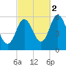 Bath tide chart for Thursday, October 2, 2025