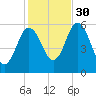 Bath tide chart for Thursday, October 30, 2025