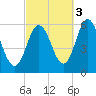Bath tide chart for Friday, October 3, 2025