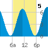 Bath tide chart for Sunday, October 5, 2025