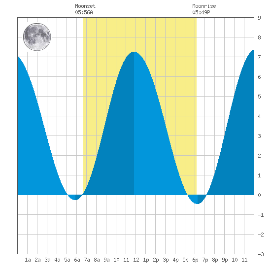 Bath tide chart for Monday, October 6, 2025