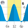 Bath tide chart for Monday, October 6, 2025